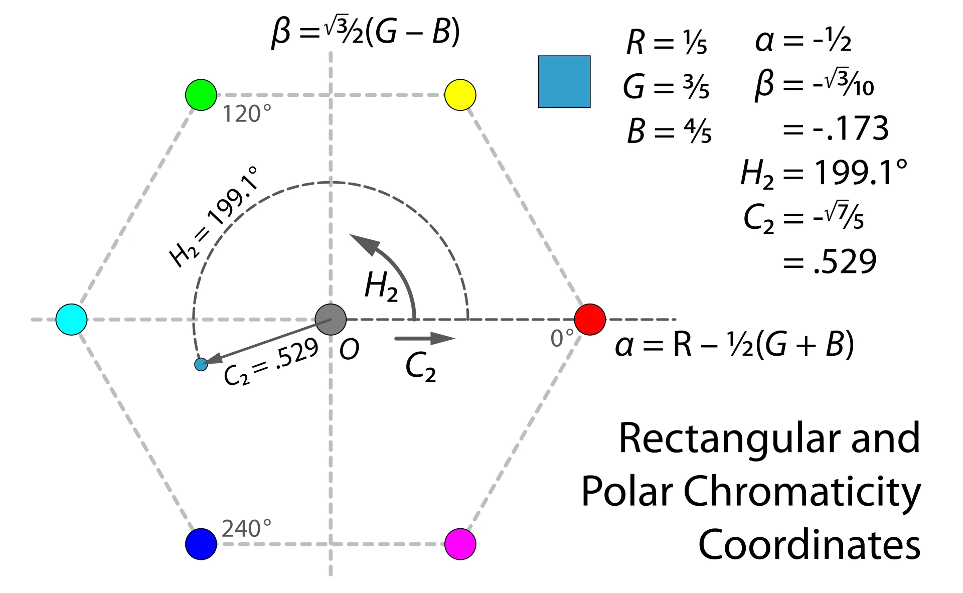 Wikipedia chart: HSV in polar coordinates, hue as the angle and chroma as the radius, on a hexagonal hue plane