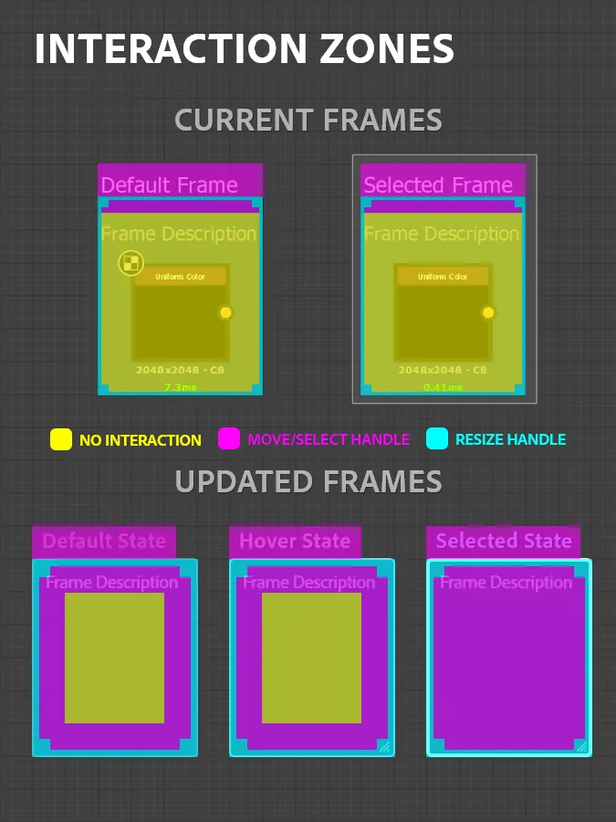 The same frames with move, resize and no-interaction zones color-coded