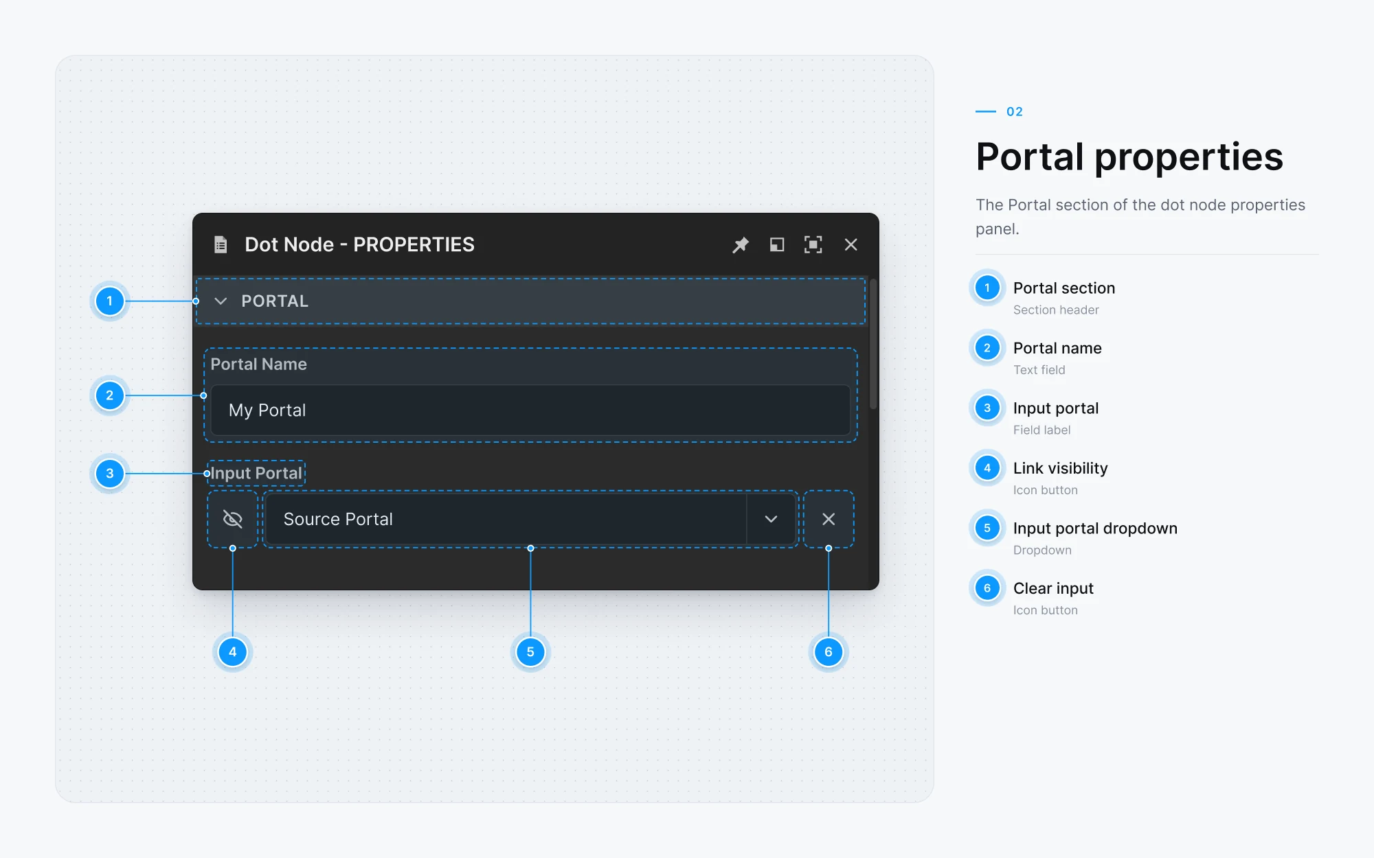 Spec sheet 02, portal properties: the Portal section of the Dot node properties panel, with six numbered callouts