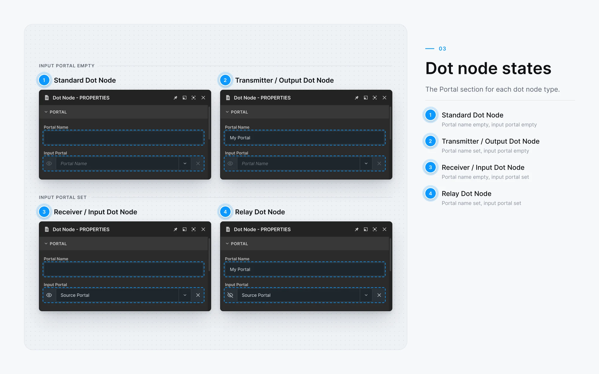 Spec sheet 03, Dot node states: the Portal section for each Dot node type, input portal empty and set